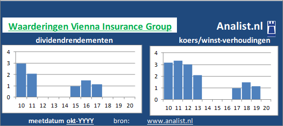dividend/><BR><p>Het Oostenrijkse bedrijf keerde in de afgelopen vijf jaar haar aandeelhouders dividenden uit. Over de voorbije 5 jaar lag het dividendrendement op circa 2,8 procent. </p>Op basis van het dividend en de koers/winst-verhouding kunnen we het aandeel zijnde een beperkt dividend glamouraandeel typeren. </p><p class=